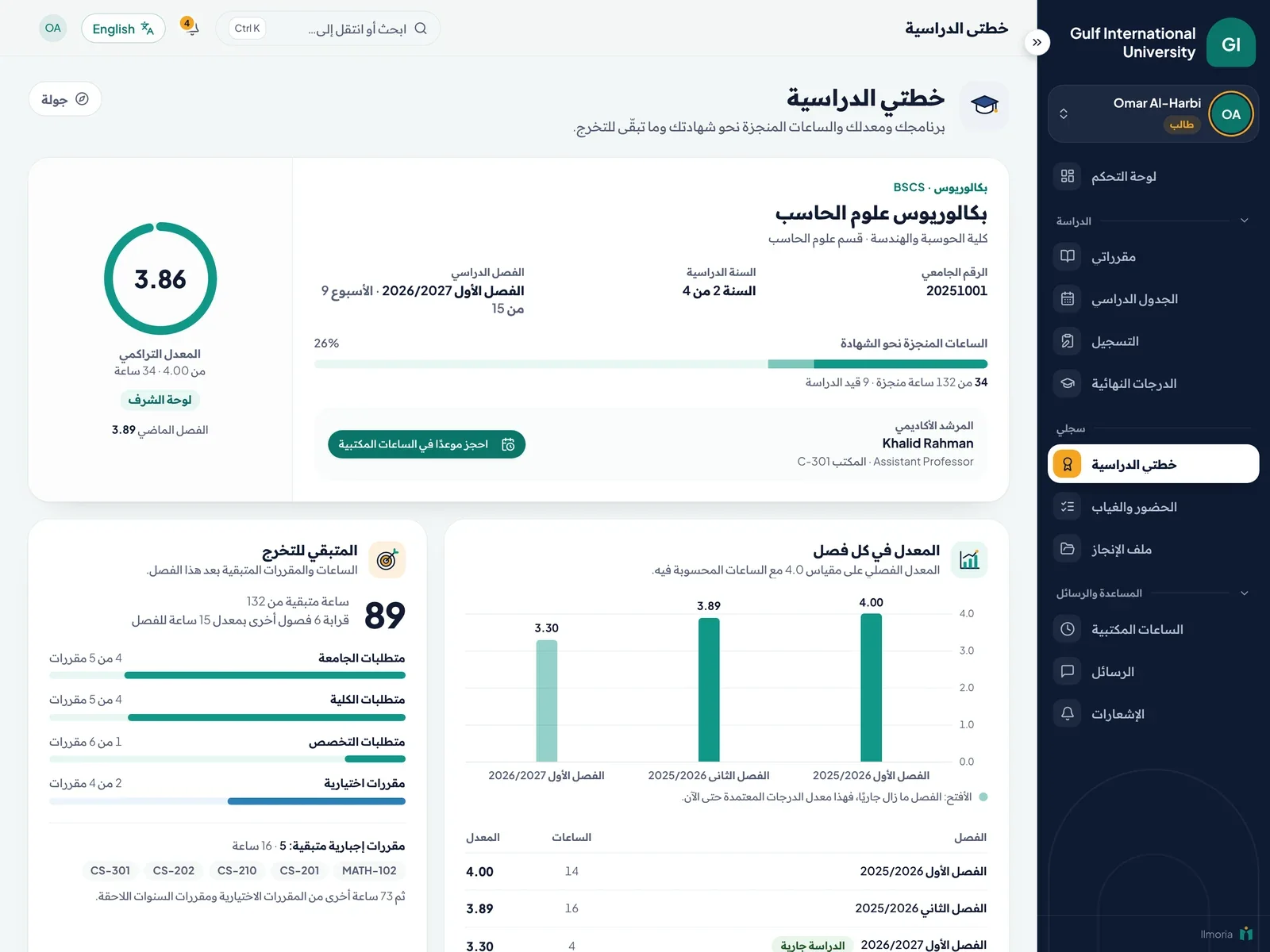 صفحة خطتي الدراسية: المعدل التراكمي 3.86، ورسم المعدل في كل فصل، والساعات المنجزة نحو الشهادة، والمتطلبات المتبقية للتخرج
